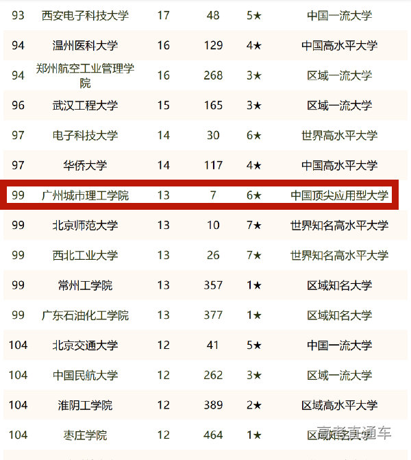 2023中国大学PCT国际专利申请量排名发布 广州城市理工学院上榜 2023中国大学PCT国际专利申请量排名发布 广州城市理工学院上榜