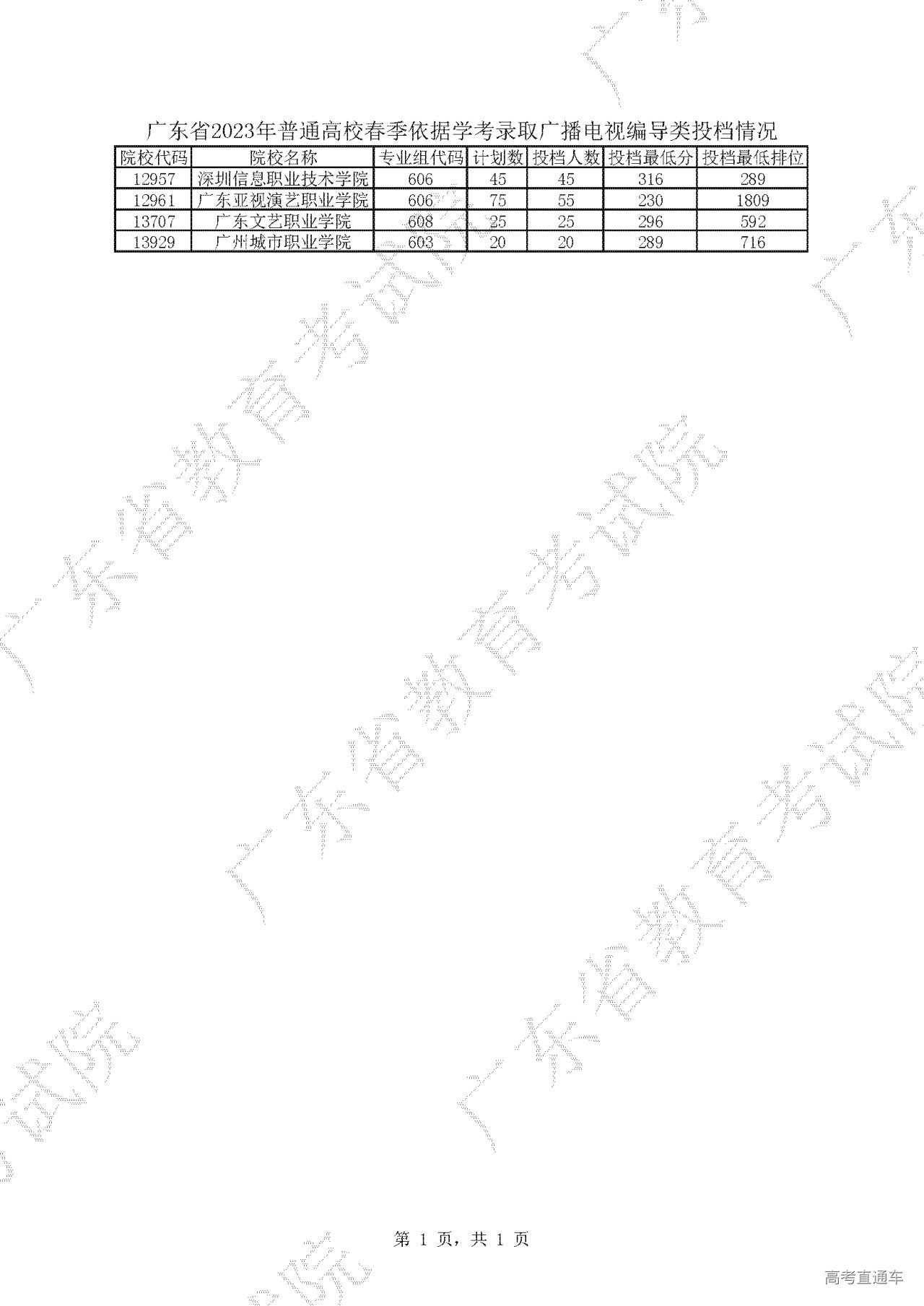 1680235036633757.png 广东省2023年普通高校春季依据学考录取广播电视编导类投档情况.png