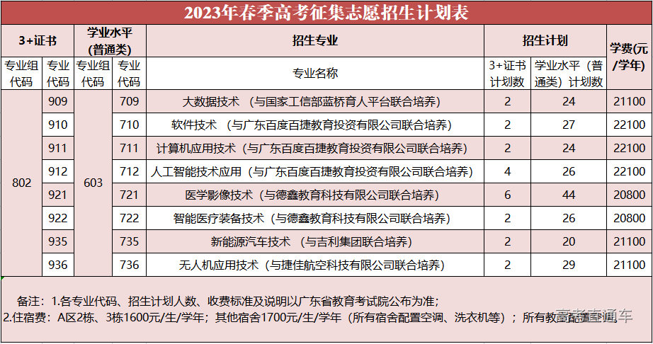 广州华夏职业学院2023年春季高考242个计划参与补录(征集志愿)-高考直通车