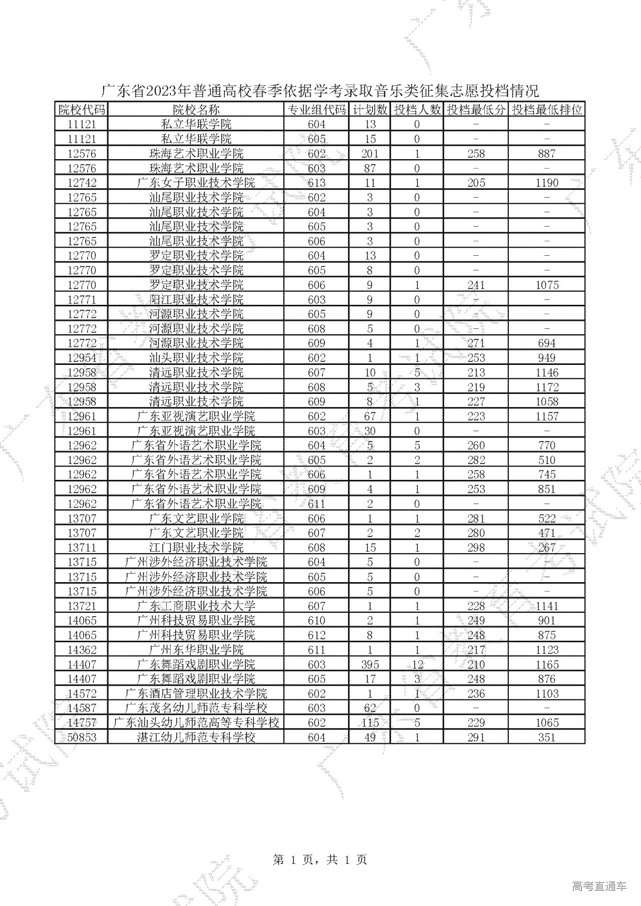 1680855553404283.png 广东省2023年普通高校春季依据学考录取音乐类征集志愿投档情况.png