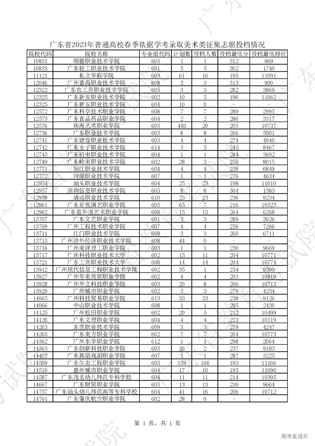 1680855598145789.png 广东省2023年普通高校春季依据学考录取美术类征集志愿投档情况.png