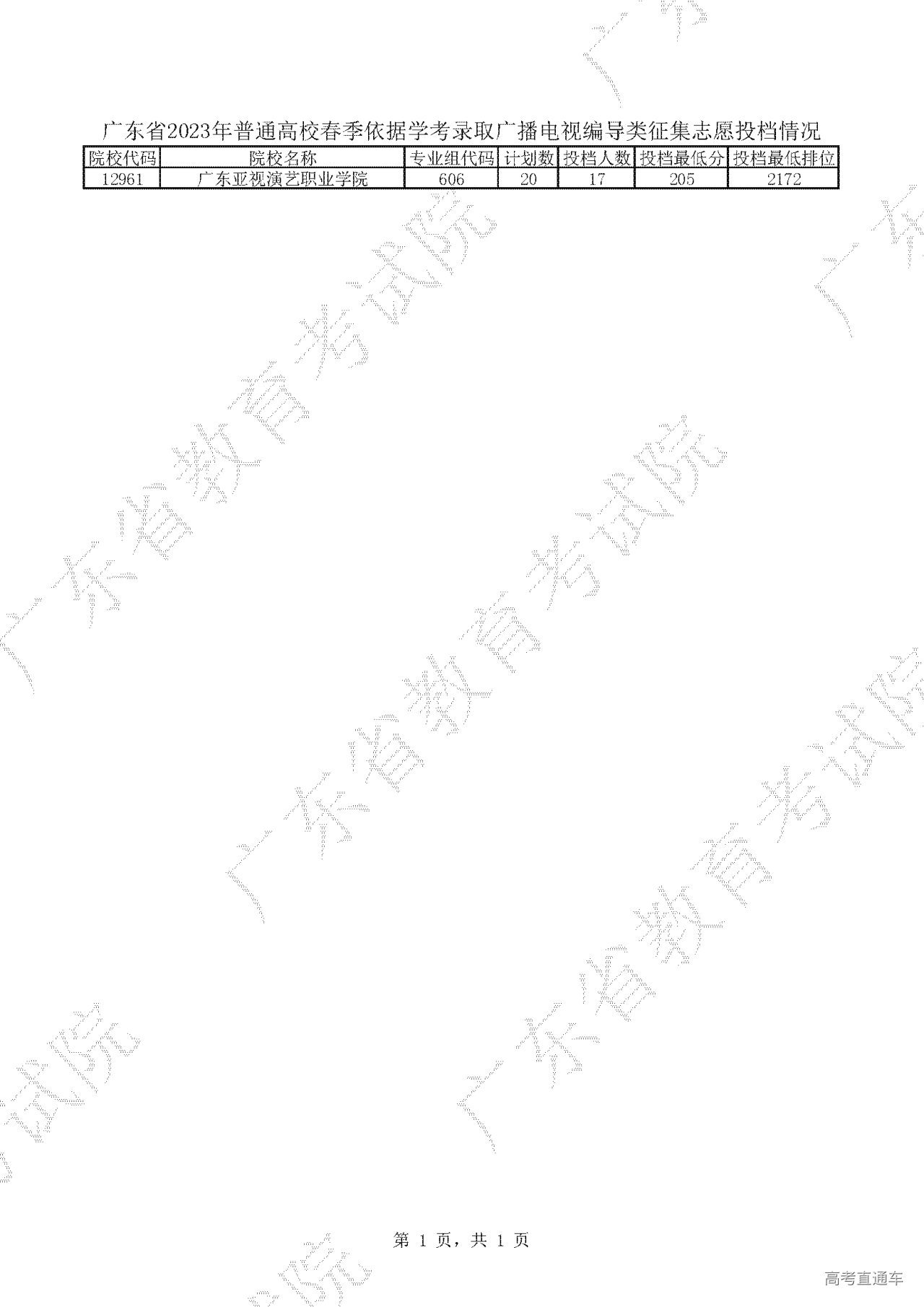 1680855737756107.png 广东省2023年普通高校春季依据学考录取广播电视编导类征集志愿投档情况.png
