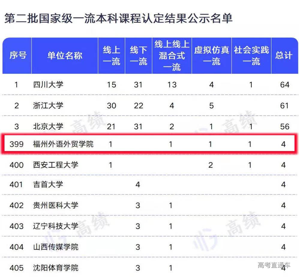 福州外语外贸学院4门课程入选第二批国家级一流本科课程 高考直通车