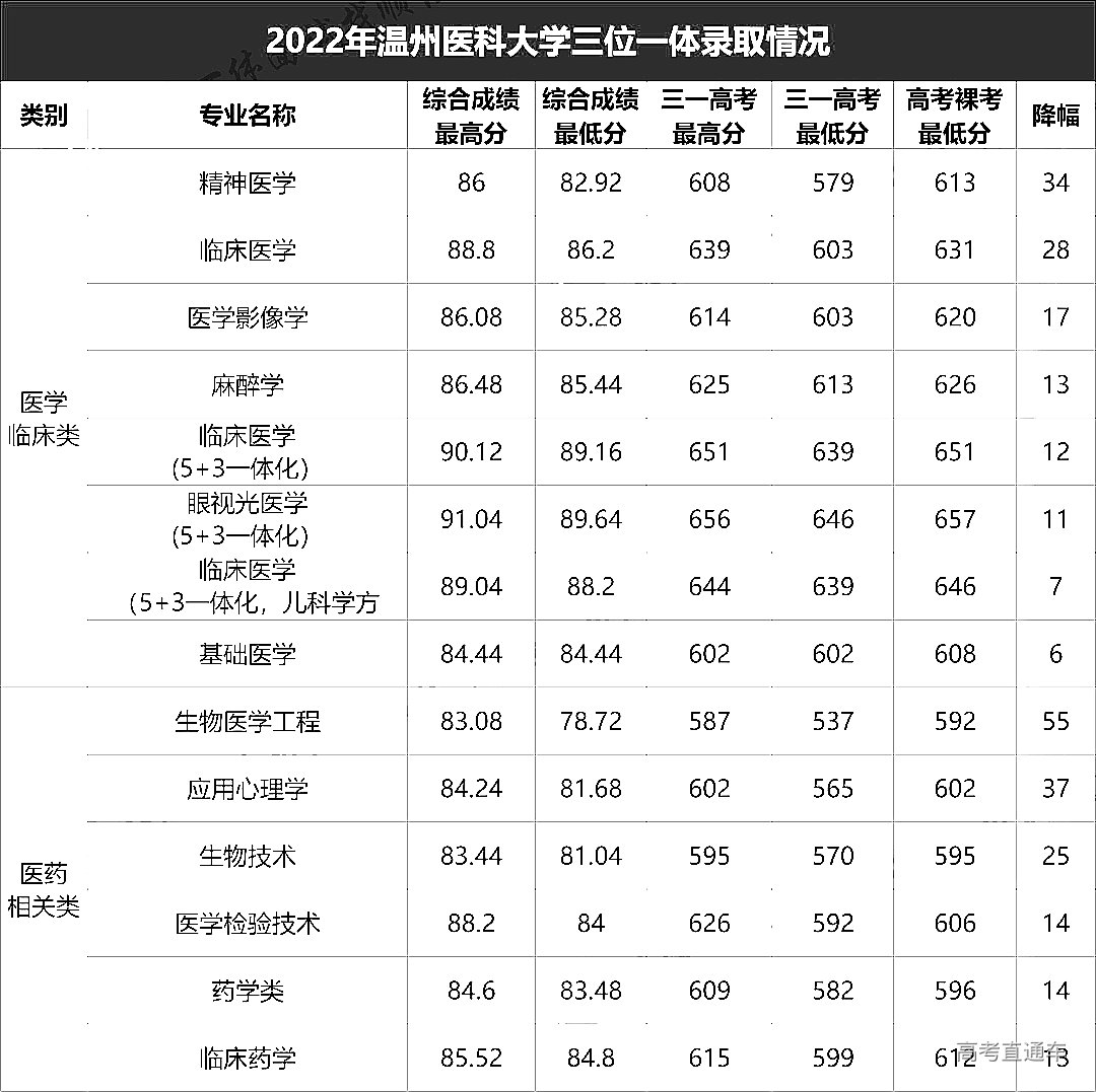 温州医科大学2022年三位一体录取分数线