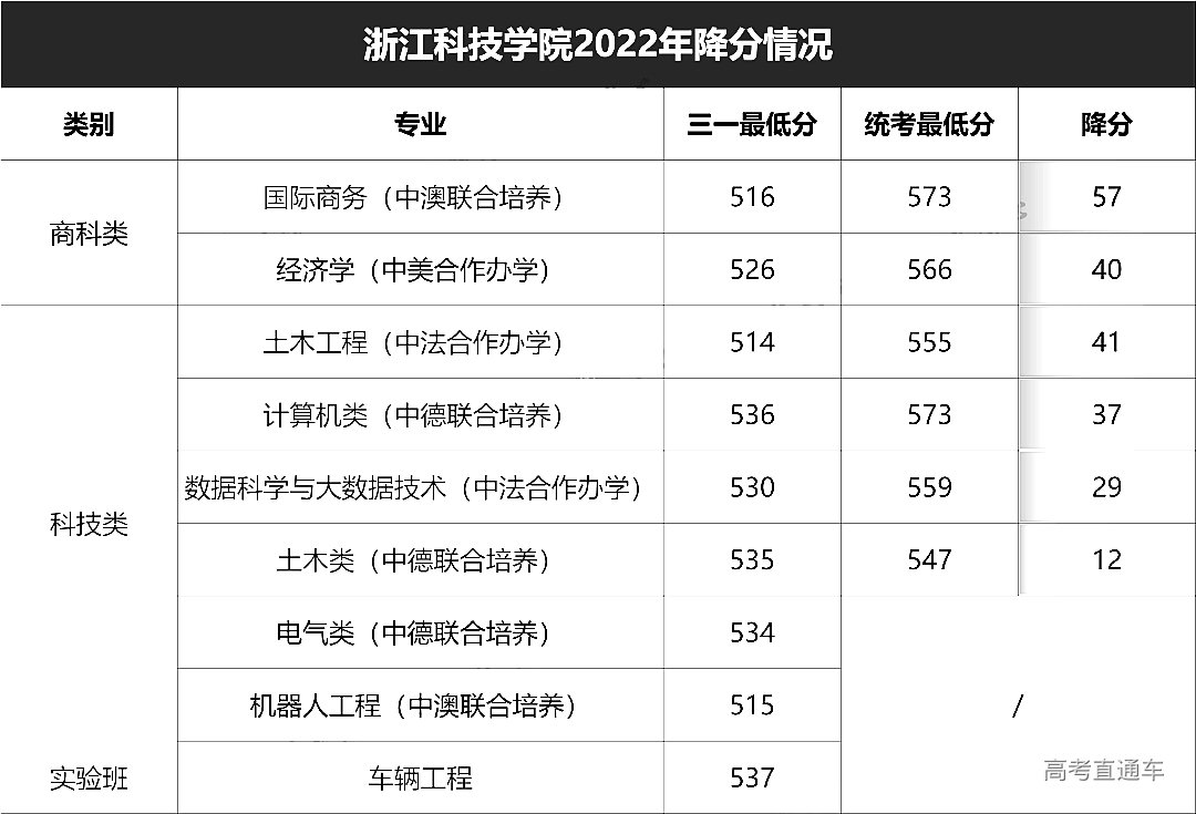 浙江科技学院2022年三位一体降分情况
