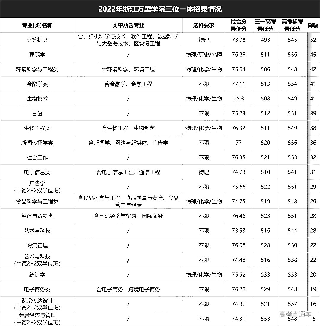 浙江万里学院2022年三位一体录取分数线