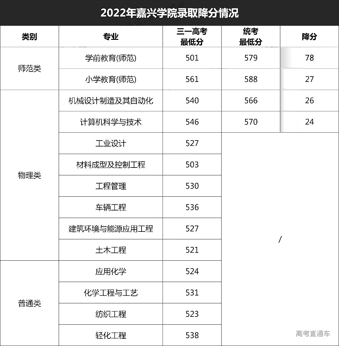 嘉兴学院2022年三位一体录取分数线