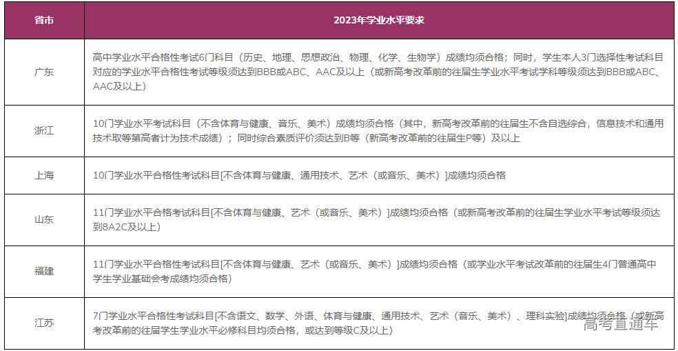 香港中文大学(深圳)2023年综合评价学业水平要求