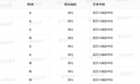 2023年外语类保送生资格名单（湖北）