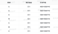 2023年外语类保送生资格名单（四川省）