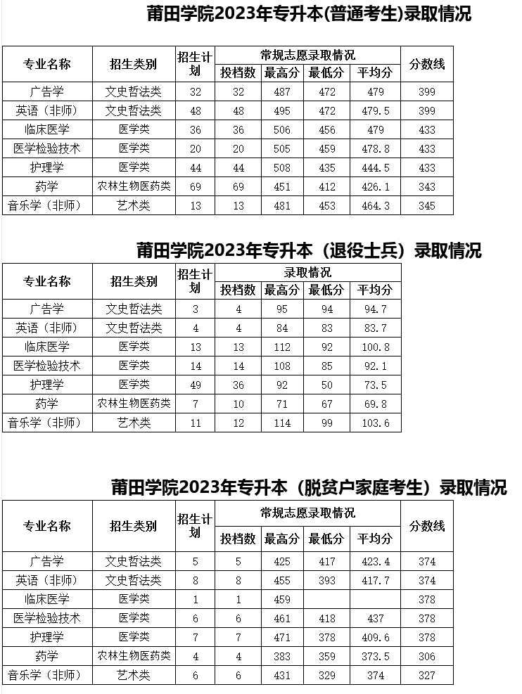 莆田学院2023年高职招考,专升本录取情况及录取通知书和档案寄递通告