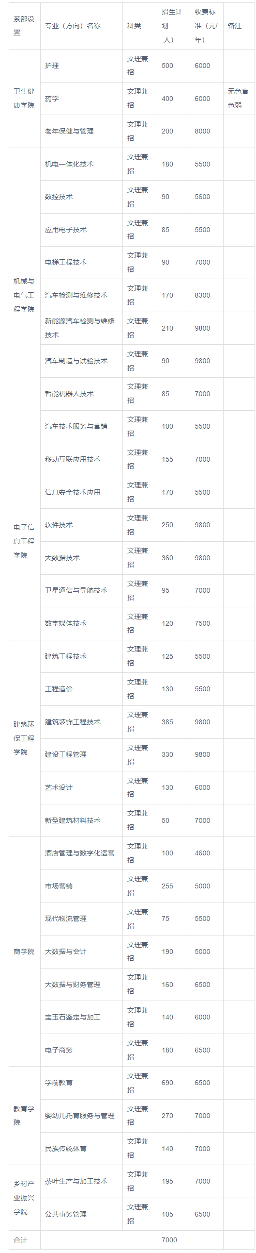 梧州职业学院学费表图片