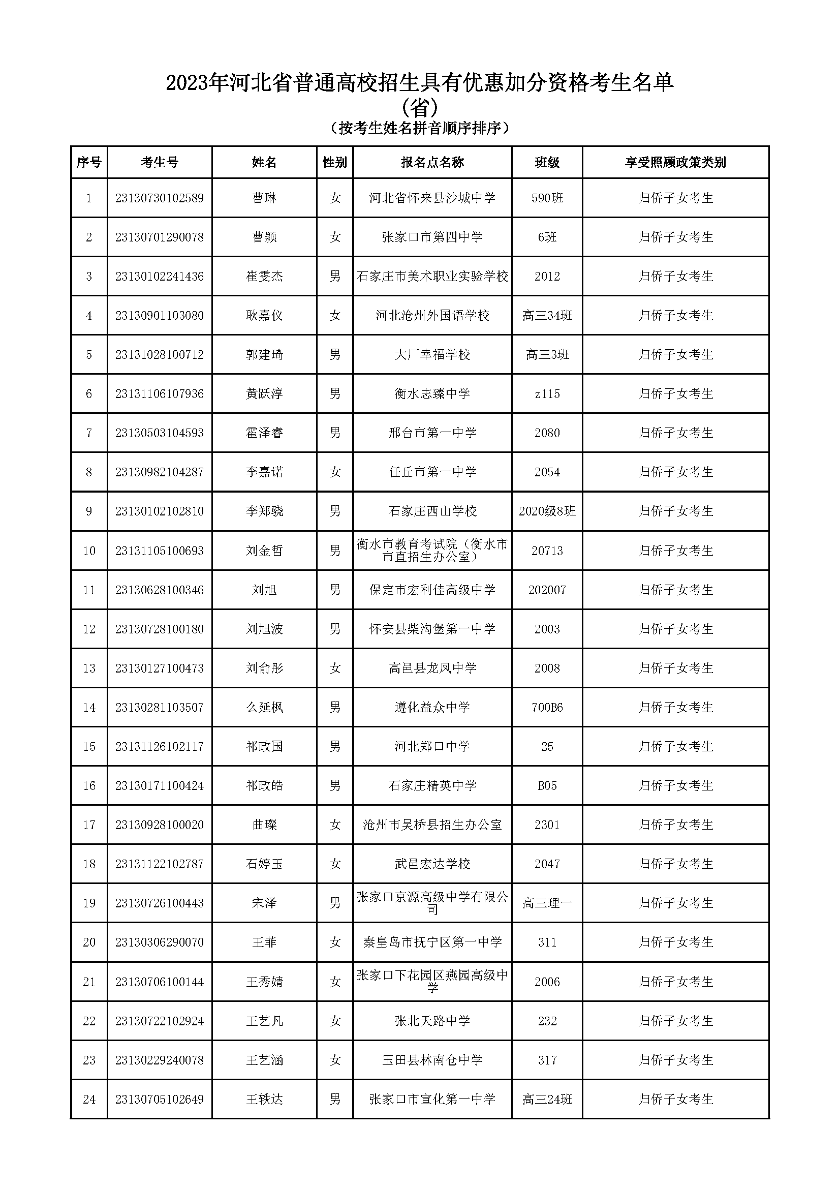 2023年河北省普通高校招生具有优惠加分资格的考生名单（归侨子女）-高考直通车