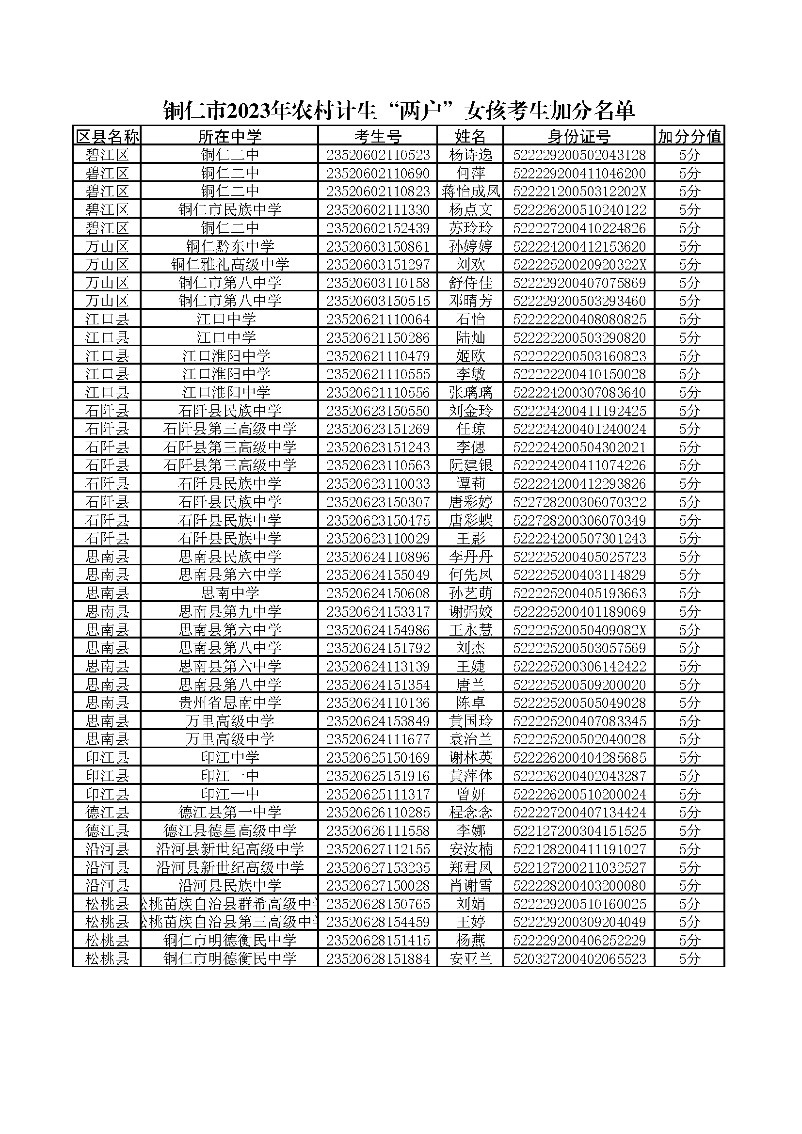 1685499370189588.png 铜仁市2023年农村计生“两户”女孩考生加分名单.png