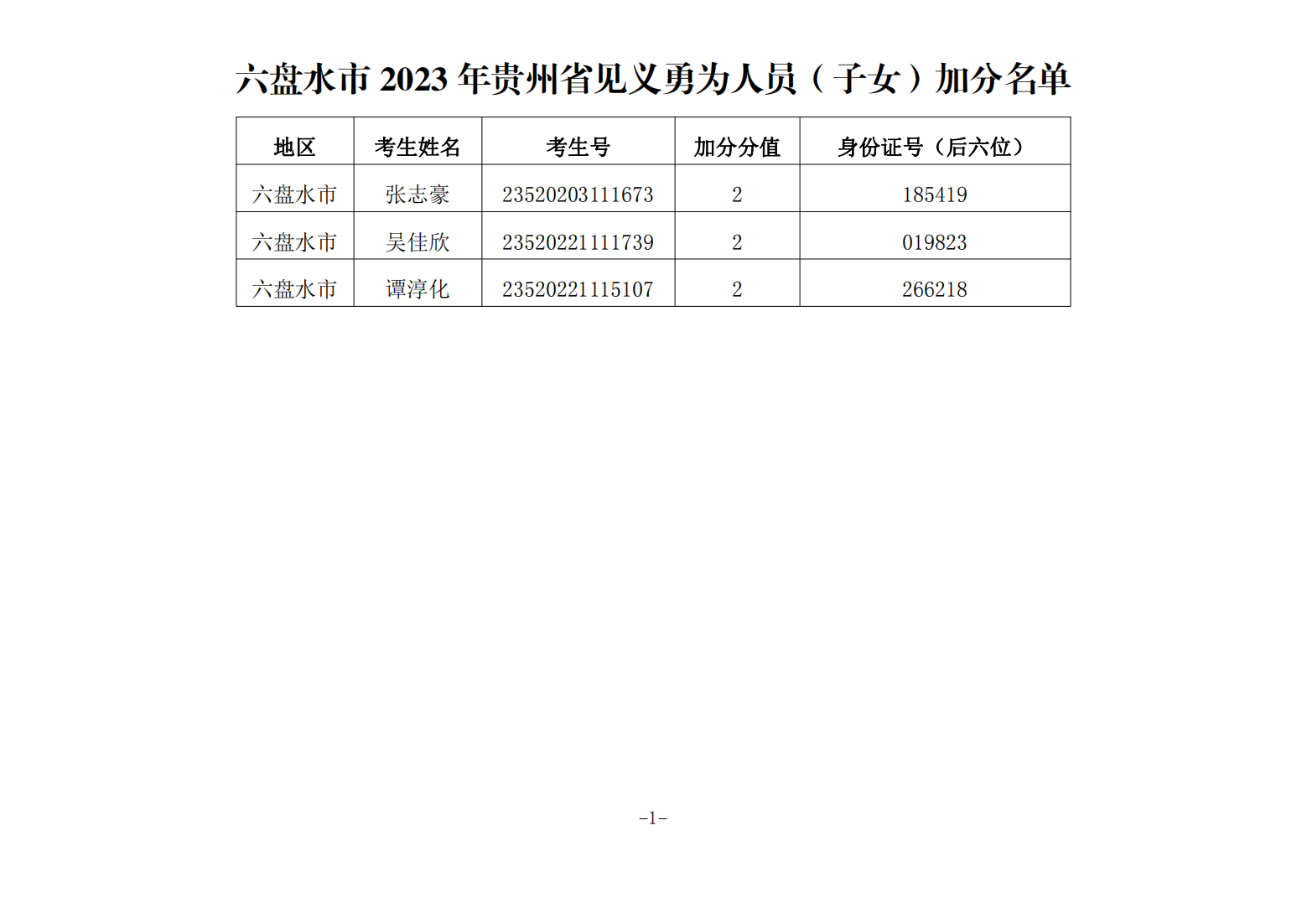 1685499379258244.png 六盘水市2023年贵州省见义勇为人员(子女)加分名单_00.png