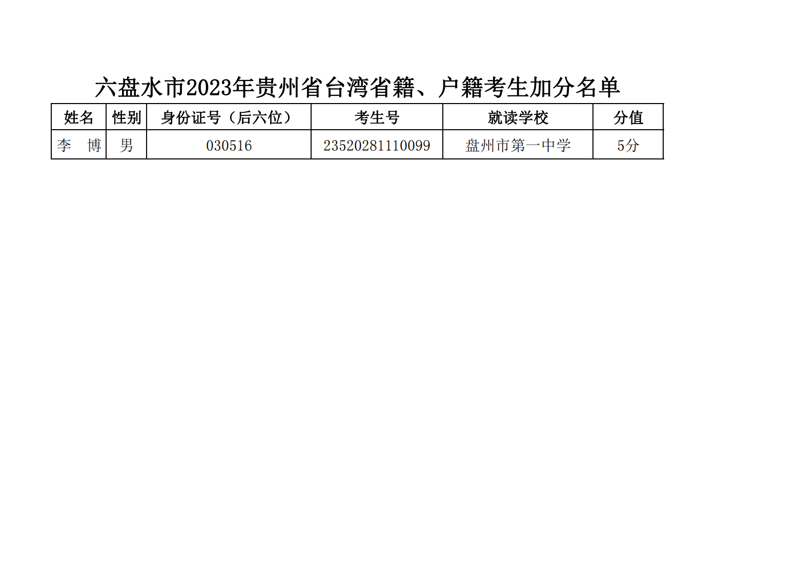 1685499575618502.png 六盘水市2023年贵州省台湾省籍、户籍考生加分名单_00.png