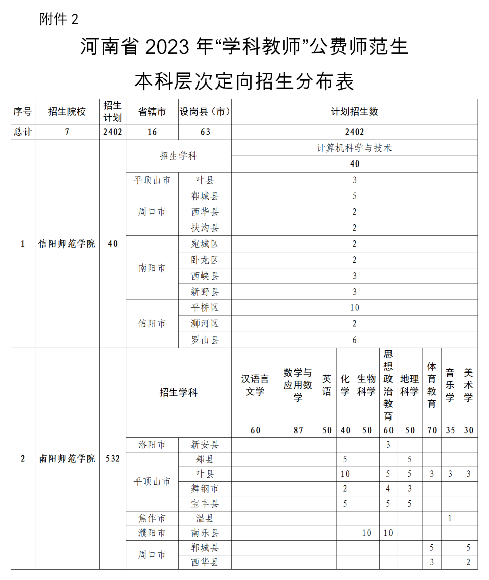 河南省教育厅等五部门关于做好2023年河南省地方公费师范生定向招生工作的通知(1)_10.png 图片
