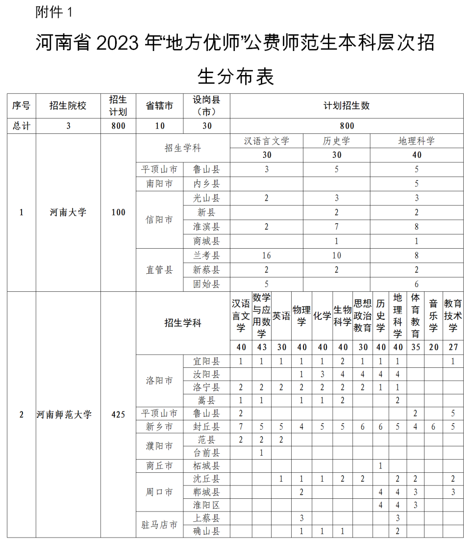 河南省教育厅等五部门关于做好2023年河南省地方公费师范生定向招生工作的通知(1)_08.png 图片