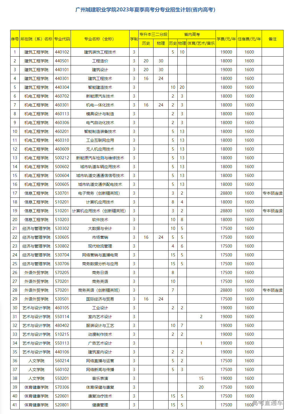 广州城建职业学院专业图片