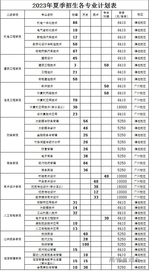 广东工程职业技术学院2023年夏季高考招生计划-高考直通车