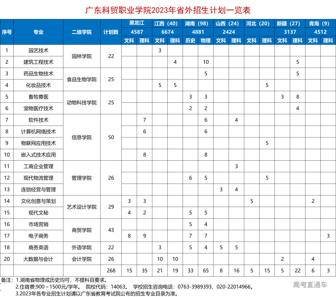 广东科贸职业学院2023年夏季高考招生计划-高考直通车