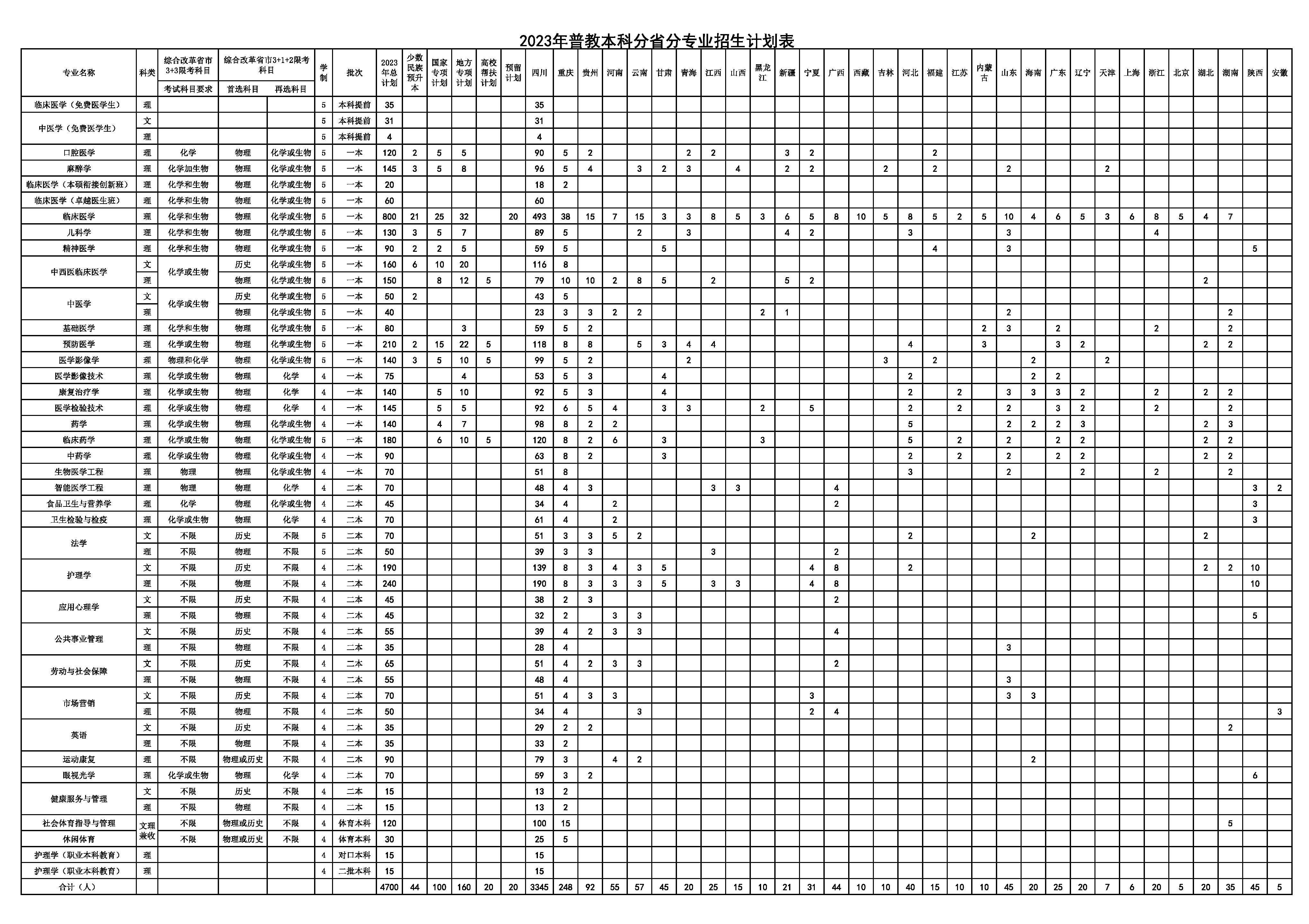 1687343261369445.png 西南医科大学2023年分省分专业计划.png
