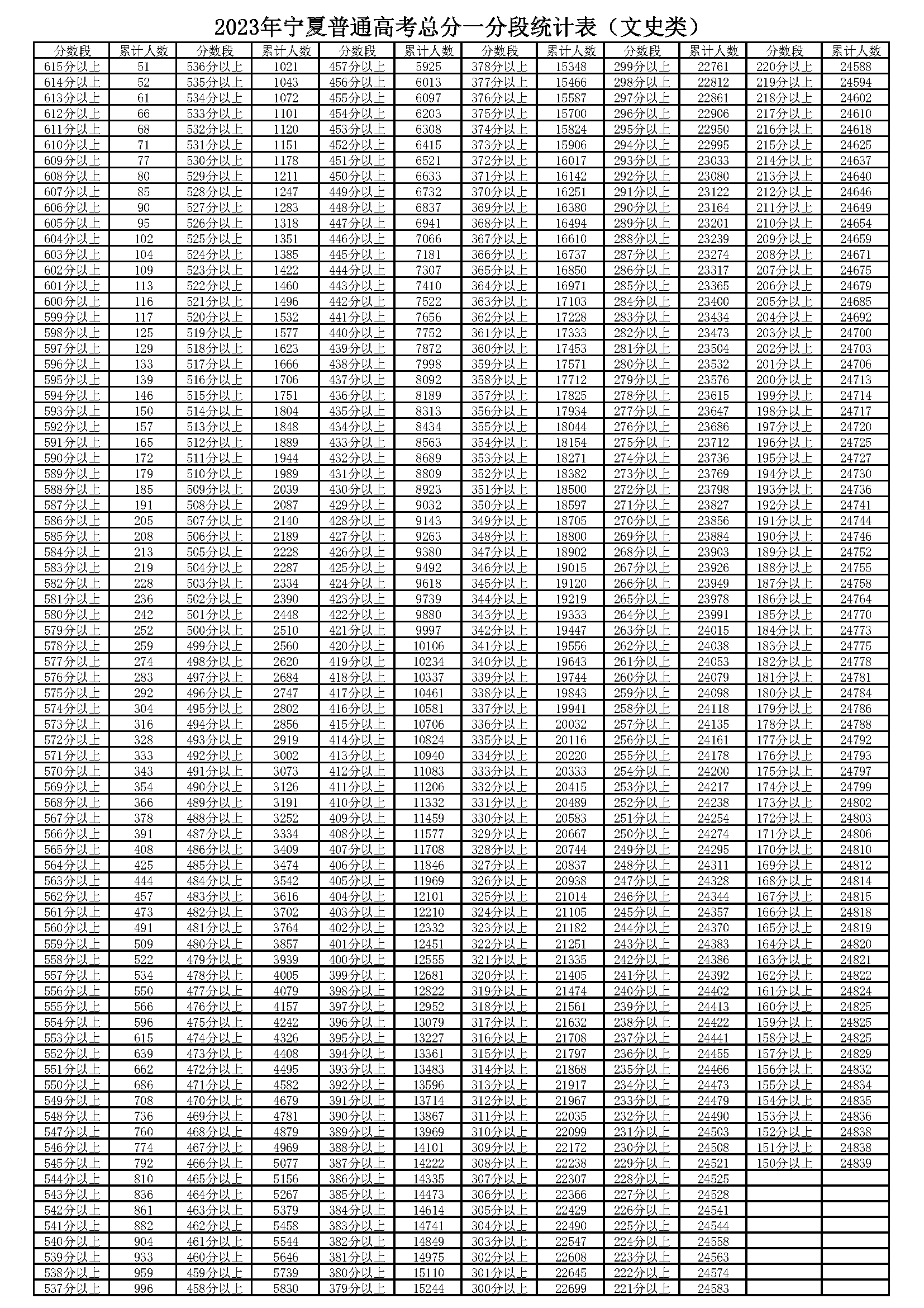 1687510208314107.png 宁夏2023年高考总分一分段统计表(文史类).png