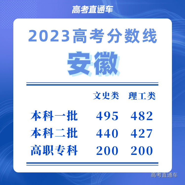 2023安徽高考录取最低分数线公布！一本线文科495理科482-高考直通车