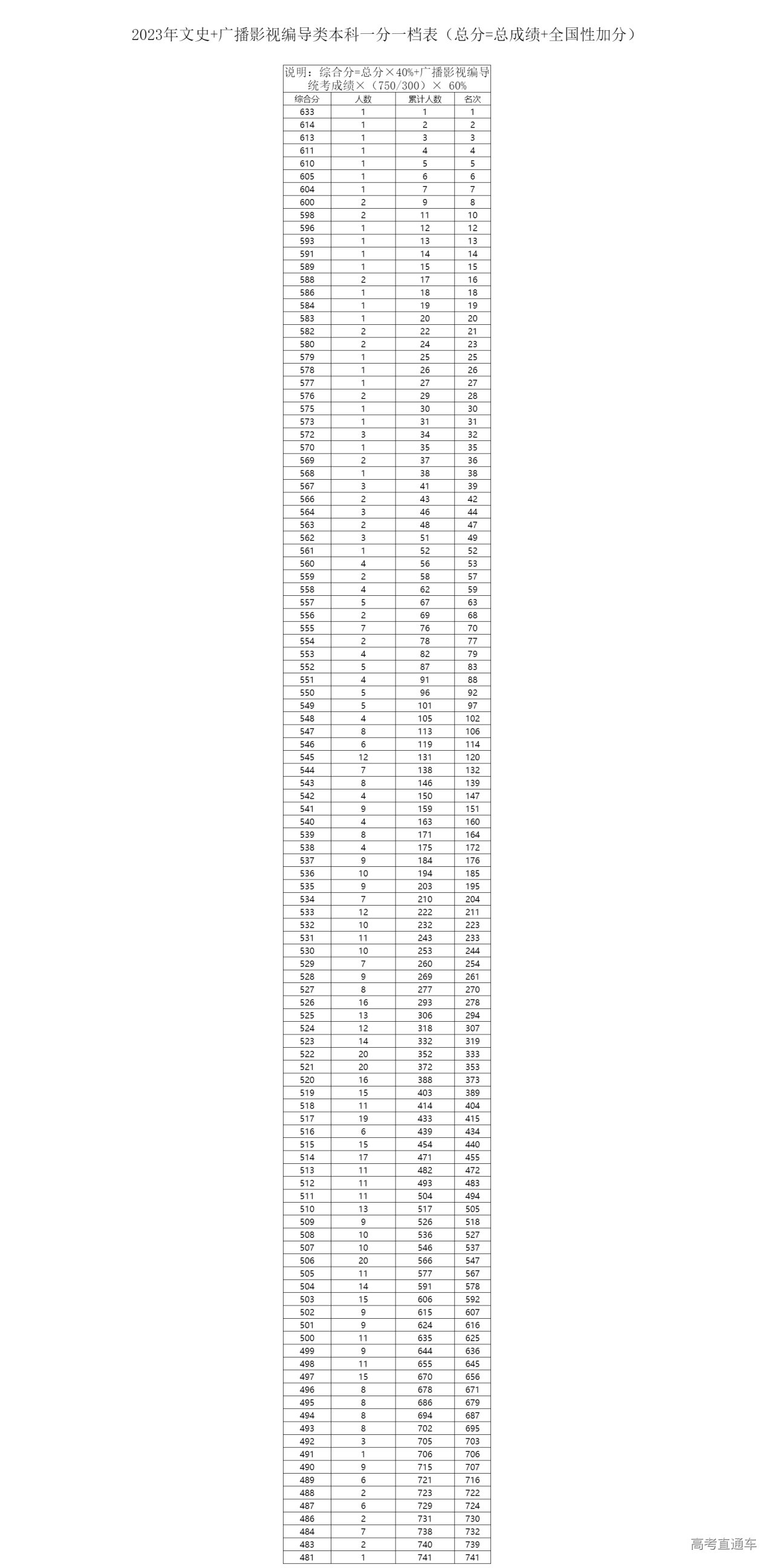 1687579386667355.png 文史+广播影视编导类本科一分一档表(总分=总成绩+全国性加分).png