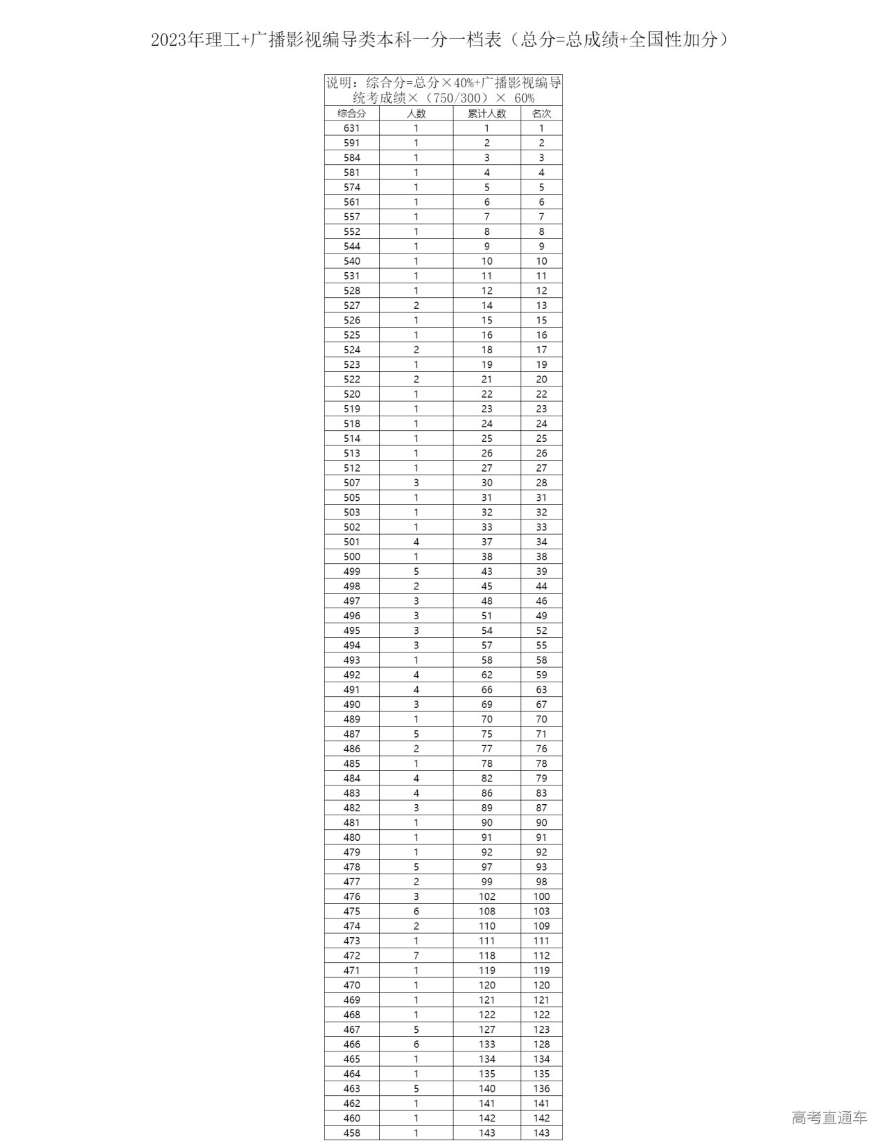 1687579416830969.png 理工+广播影视编导类本科一分一档表(总分=总成绩+全国性加分).png