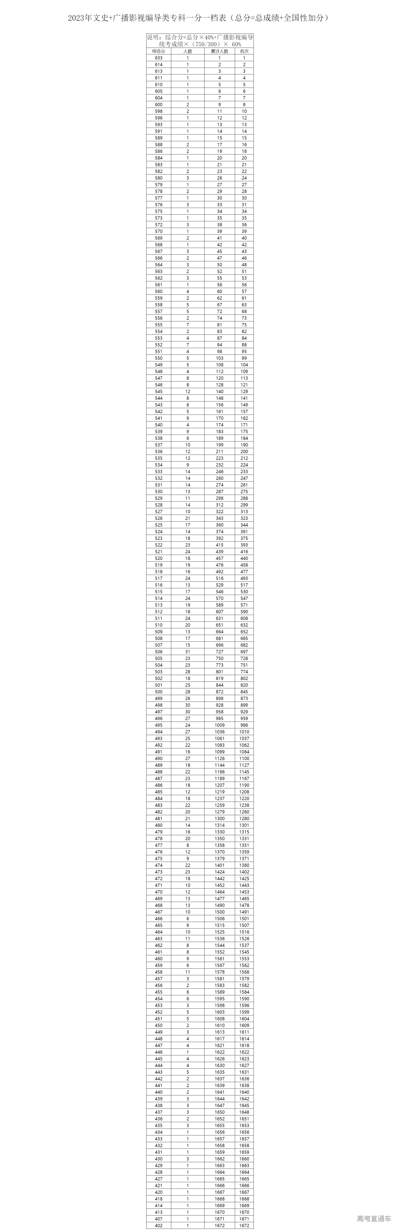 1687579425133843.png 文史+广播影视编导类专科一分一档表(总分=总成绩+全国性加分).png