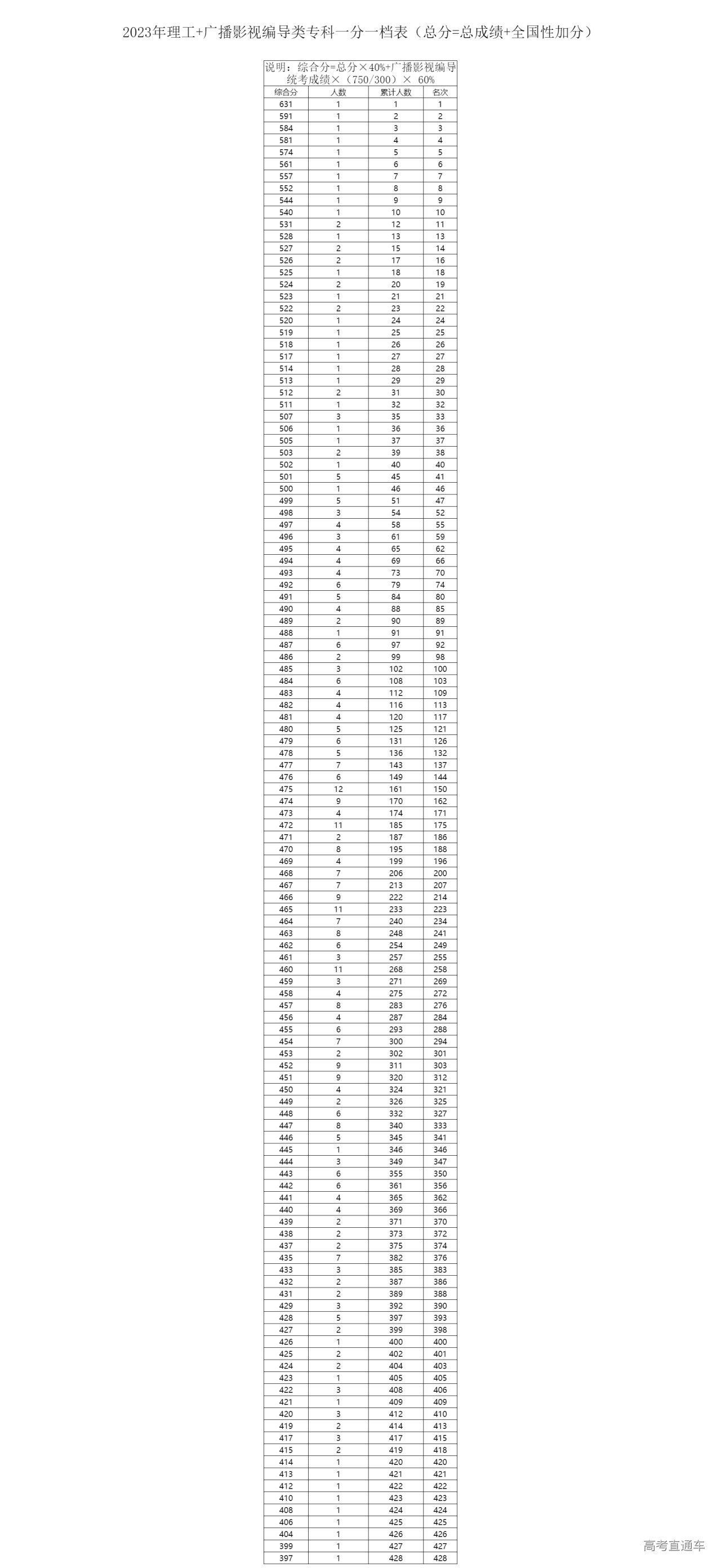 1687579435690086.png 理工+广播影视编导类专科一分一档表(总分=总成绩+全国性加分).png