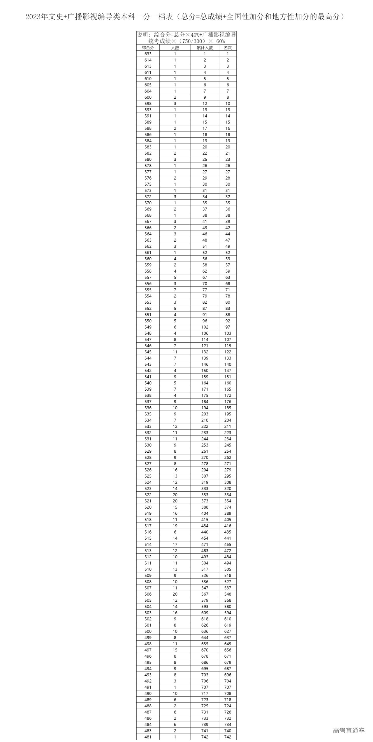 1687579444126993.png 文史+广播影视编导类本科一分一档表(总分=总成绩+全国性加分和地方性加分的最高分).png