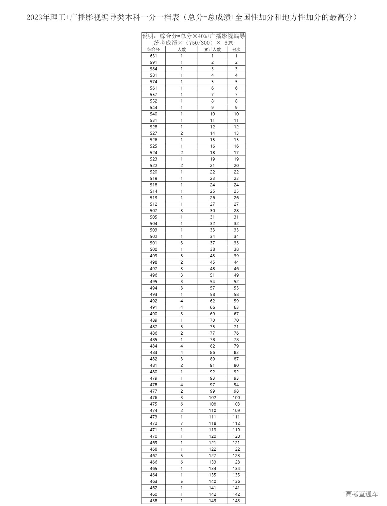 1687579454787107.png 理工+广播影视编导类本科一分一档表(总分=总成绩+全国性加分和地方性加分的最高分).png