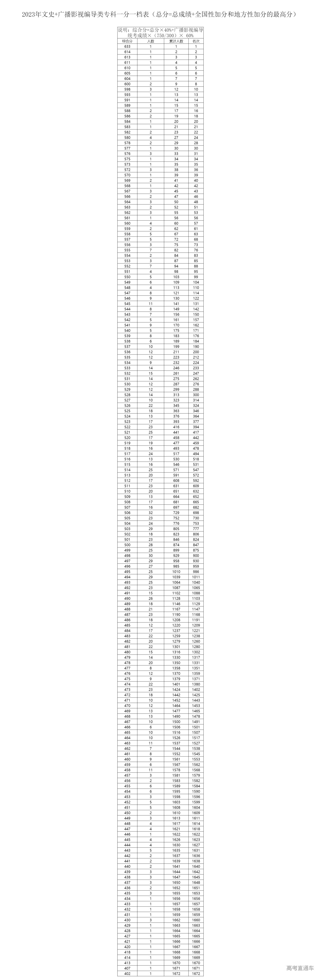 1687579463118037.png 文史+广播影视编导类专科一分一档表(总分=总成绩+全国性加分和地方性加分的最高分).png