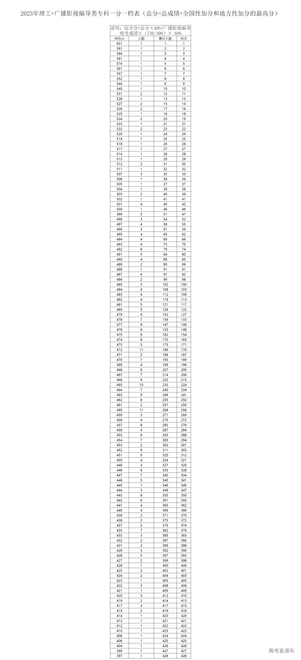 1687579473311730.png 理工+广播影视编导类专科一分一档表(总分=总成绩+全国性加分和地方性加分的最高分).png