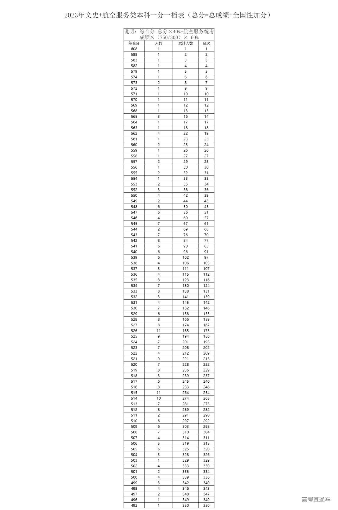 1687579486161990.png 文史+航空服务类本科一分一档表(总分=总成绩+全国性加分).png