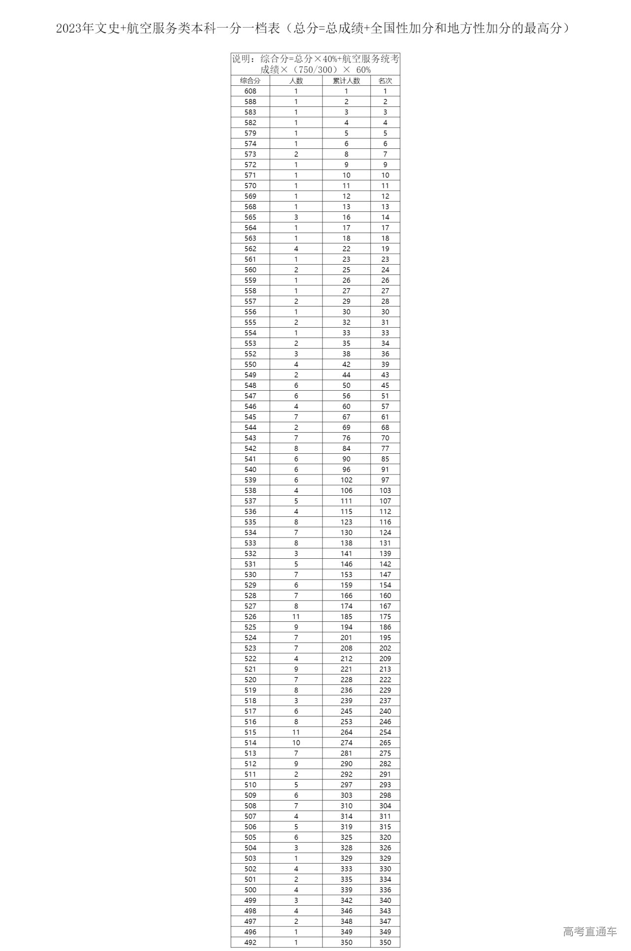 1687579526492594.png 文史+航空服务类本科一分一档表(总分=总成绩+全国性加分和地方性加分的最高分).png