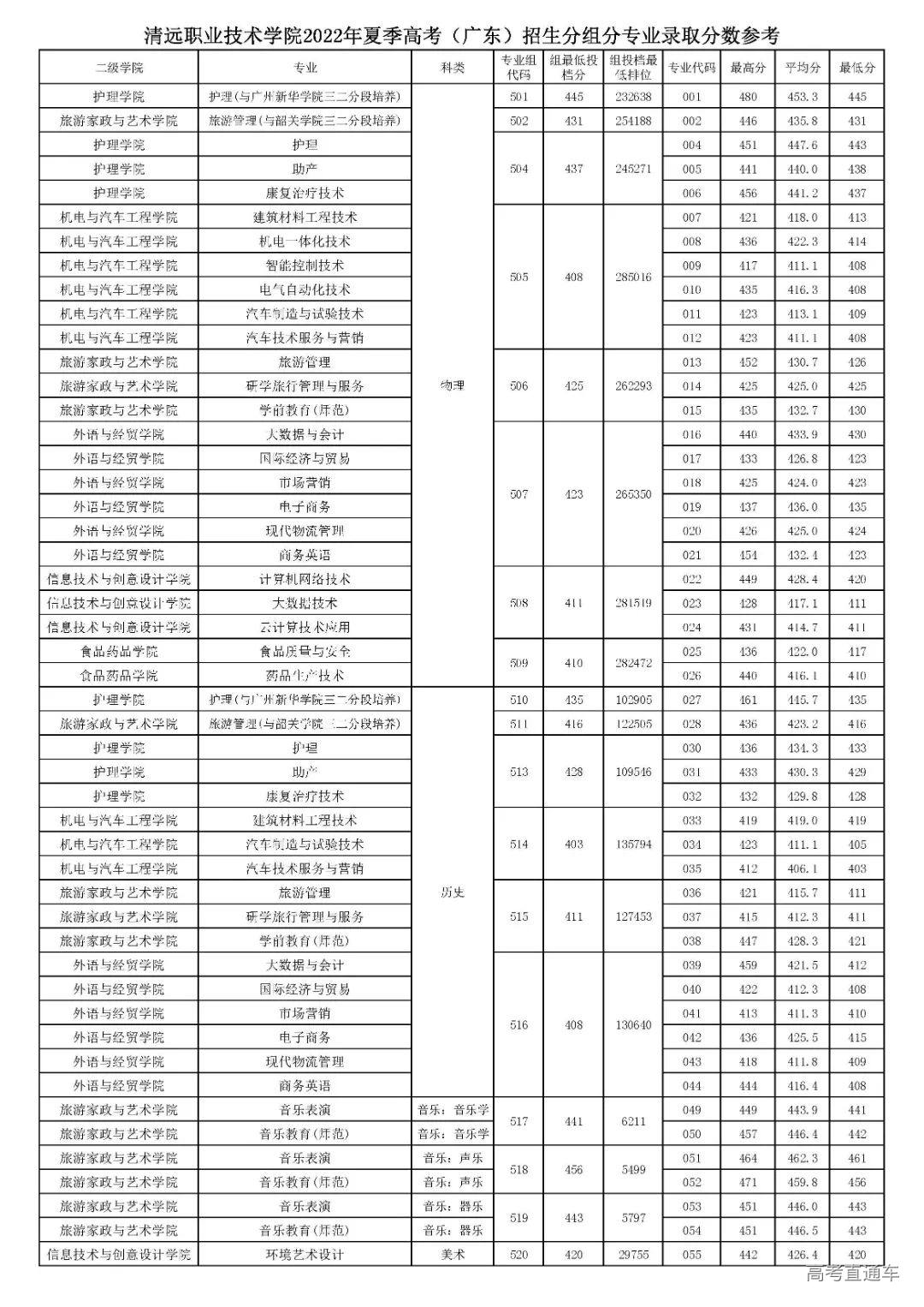 2022年夏季高考第1次投档情况(用于23年宣传).jpg 图片