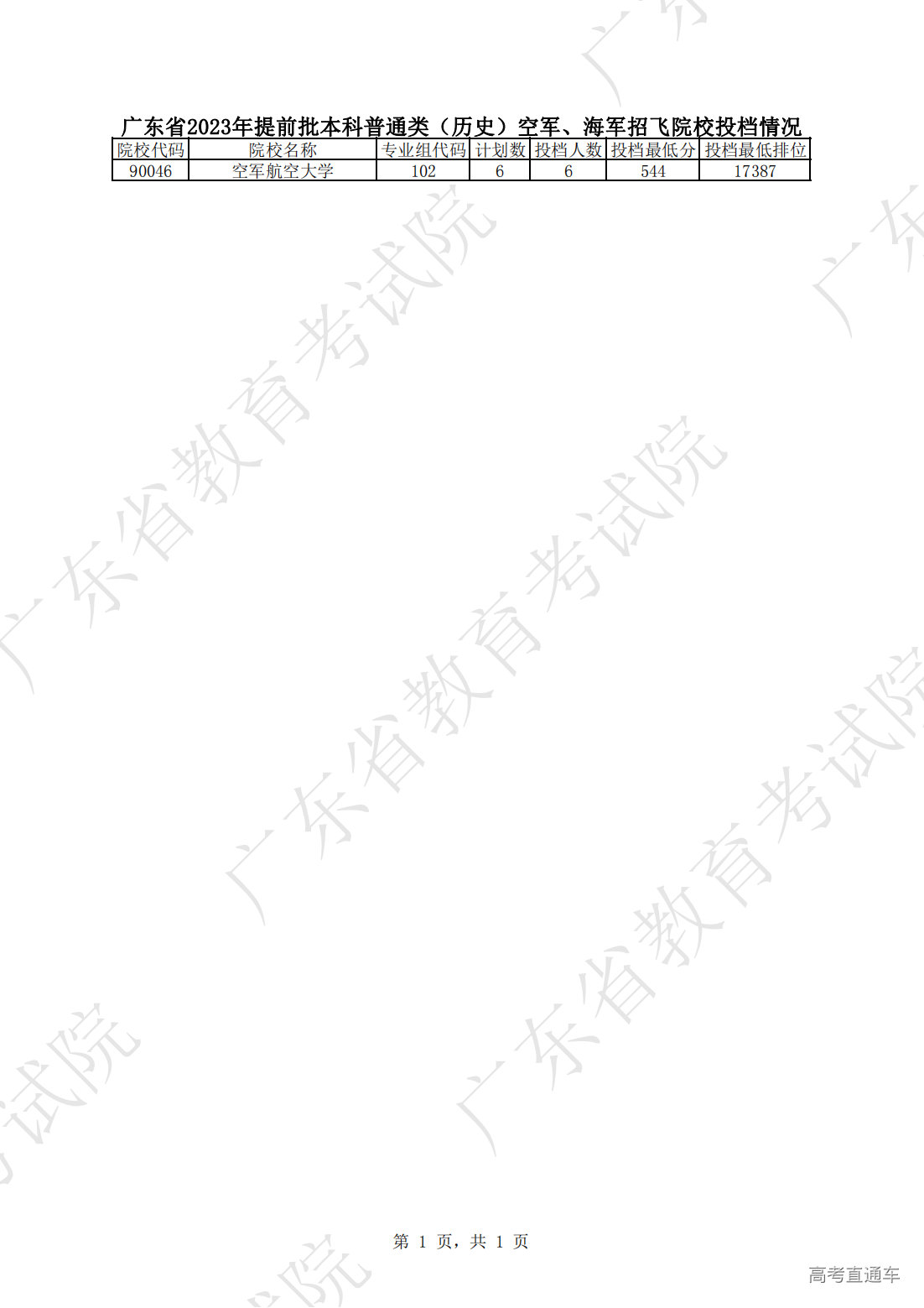 1689060894342243.png 广东省2023年提前批本科普通类(历史)空军、海军招飞院校投档情况(1)_00.png