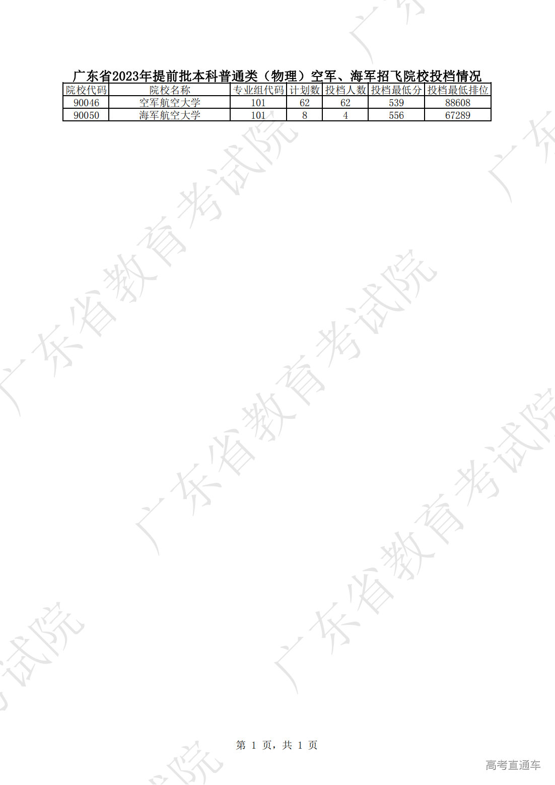 1689060925556899.png 广东省2023年提前批本科普通类(物理)空军、海军招飞院校投档情况(1)_00.png