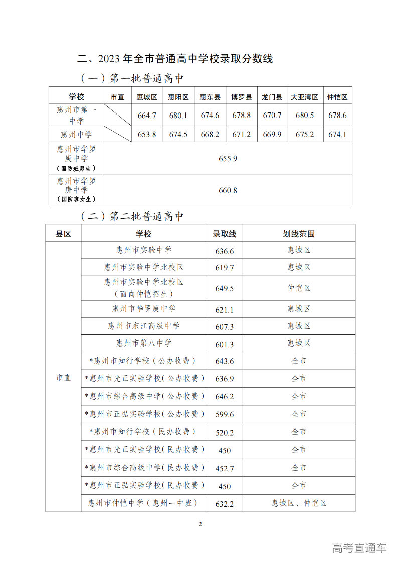 关于发布2023年惠州市普通高中学校录取分数线及开展补录工作的公告 (1)_01.png