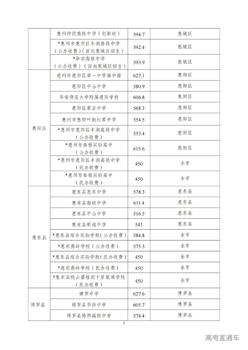 关于发布2023年惠州市普通高中学校录取分数线及开展补录工作的公告 (1)_02.png