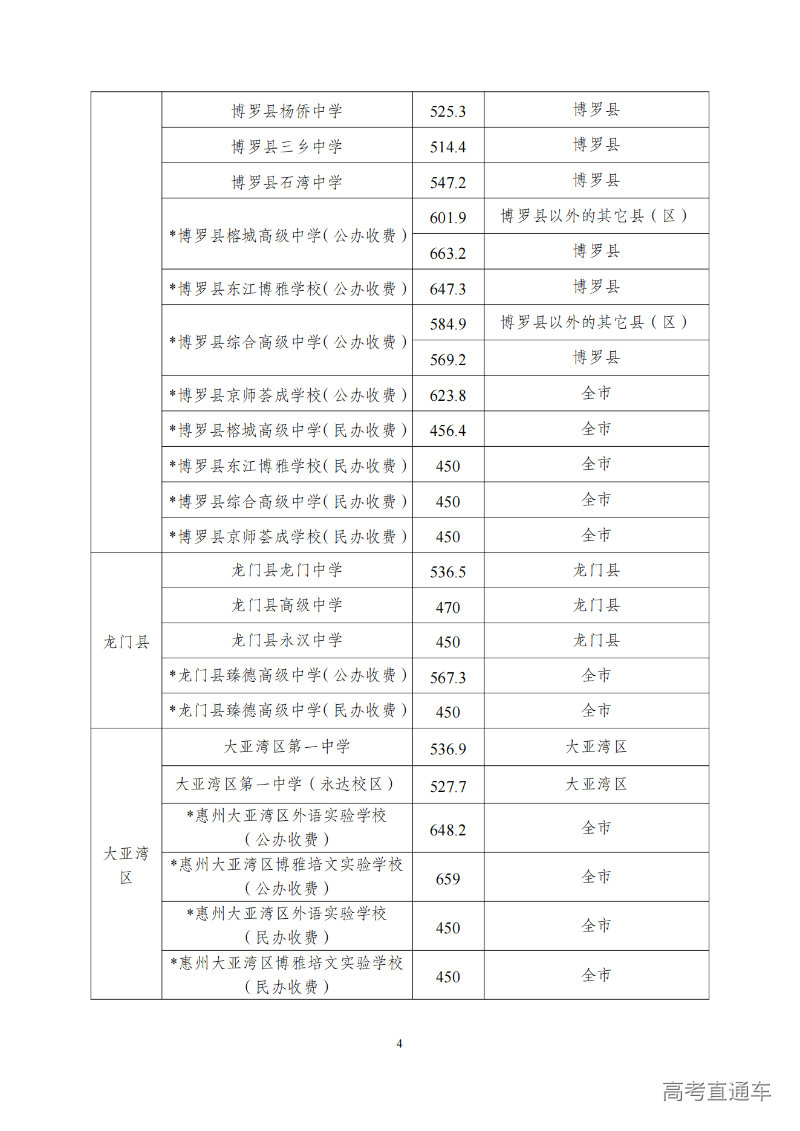 关于发布2023年惠州市普通高中学校录取分数线及开展补录工作的公告 (1)_03.png
