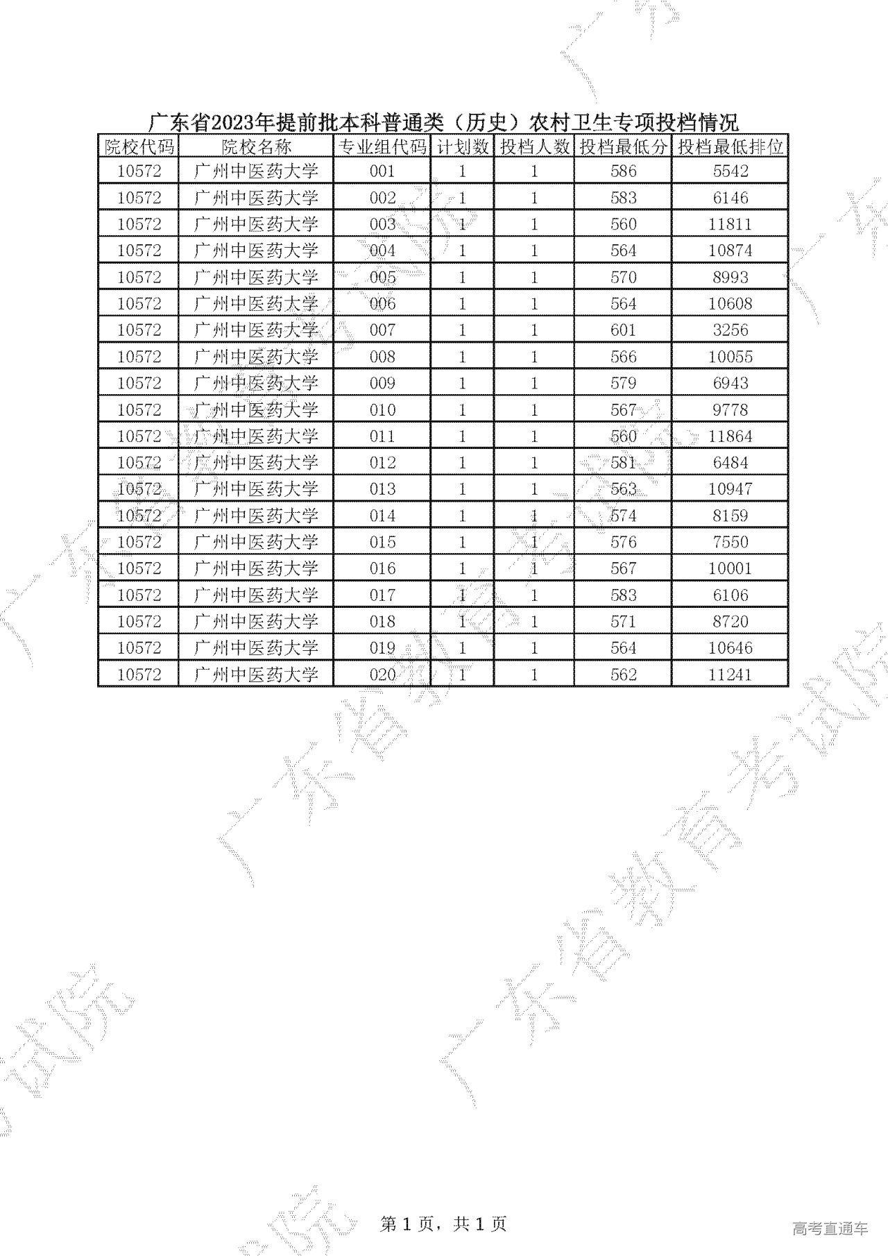 广东省2023年提前批本科普通类(历史)农村卫生专项投档情况.png