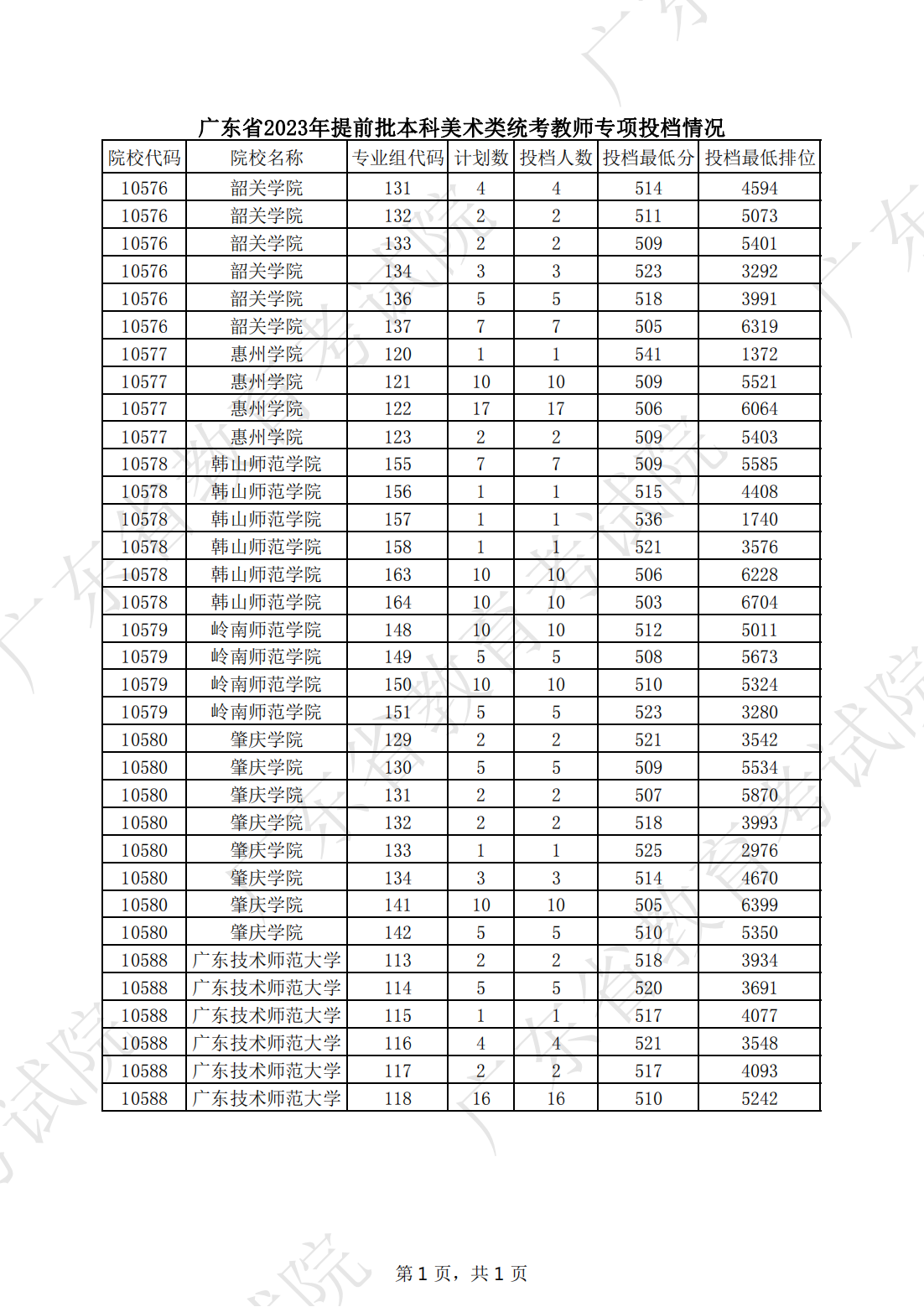 1689316296633649.png 广东省2023年提前批本科美术类统考教师专项投档情况_00.png