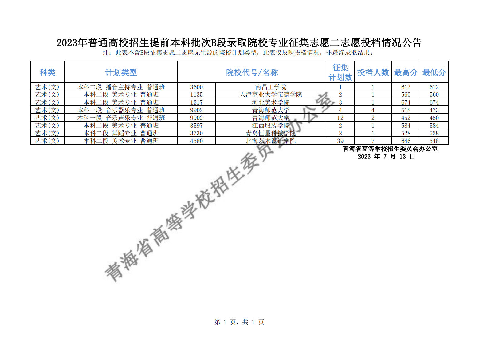 1689410414975299.png 提前本科批次B段录取院校专业征集志愿二志愿投档情况_00.png