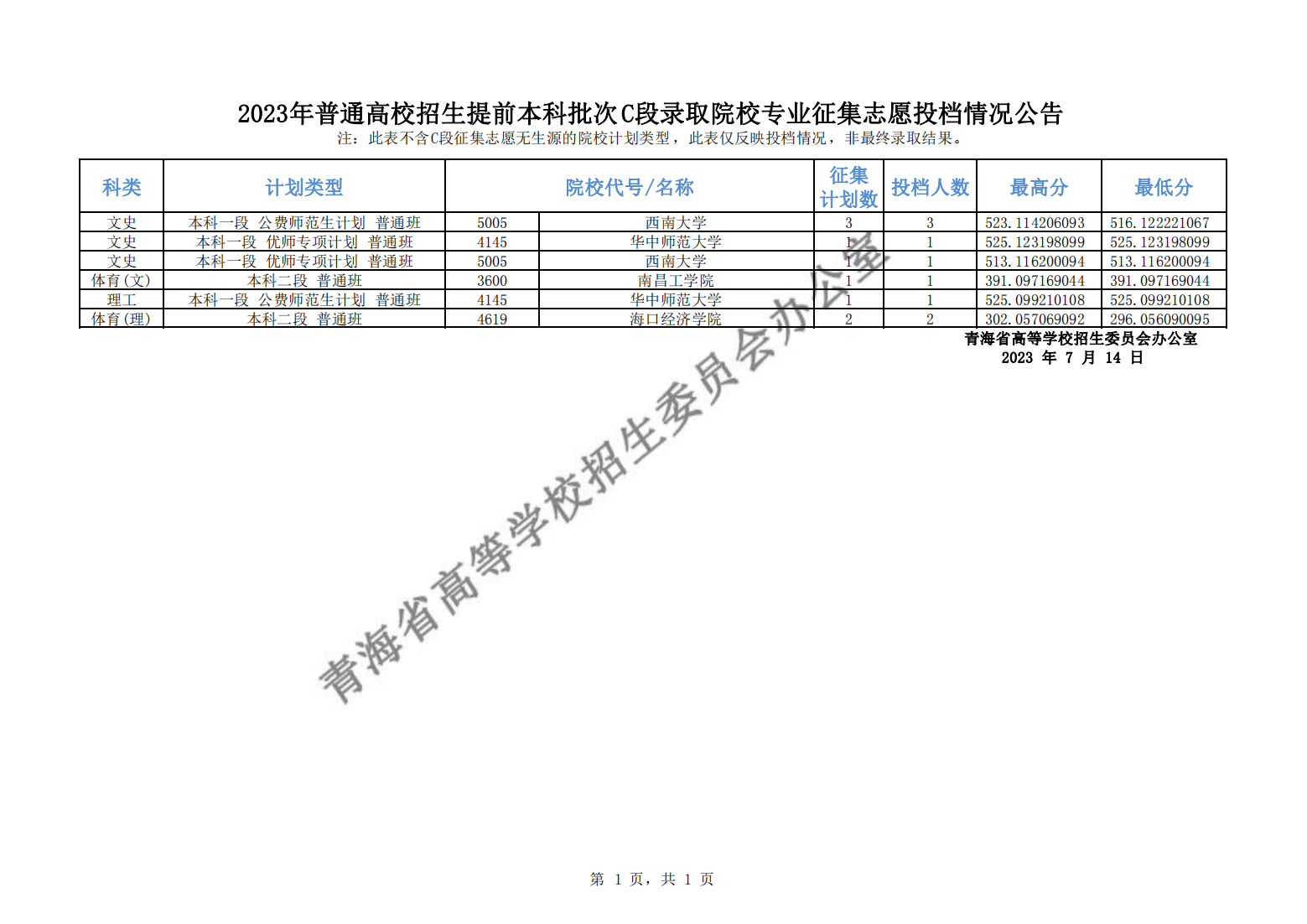 1689410749175608.png 本科批次C段录取院校专业征集志愿投档情况_00.png