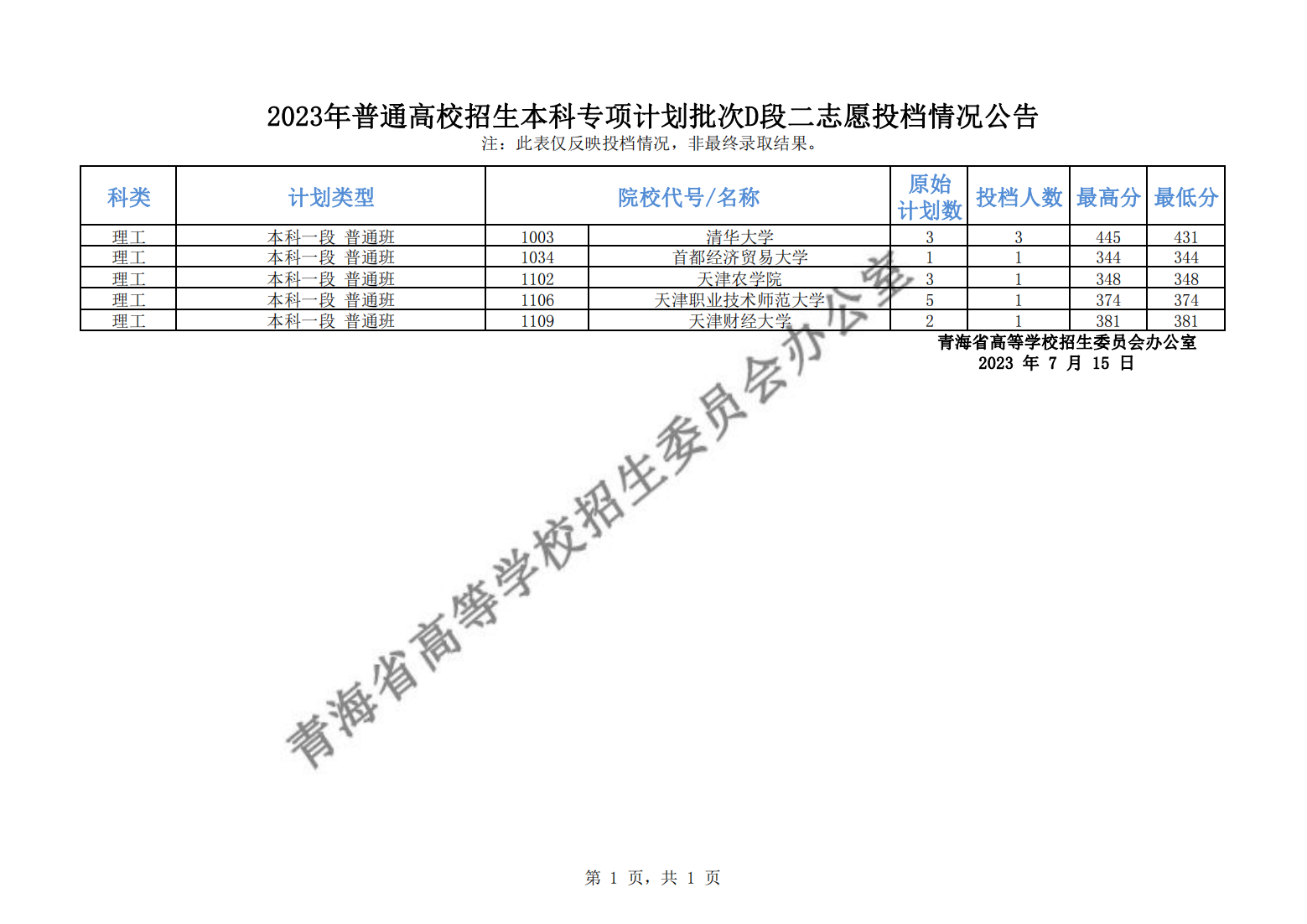 1689411537165900.png 本科专项计划批次D段二志愿投档情况_00.png