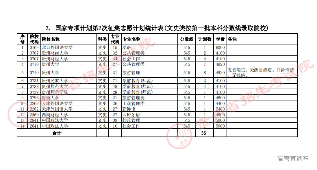 3. 国家专项计划第2次征集志愿计划统计表(文史类按第一批本科分数线录取院校)_00.png